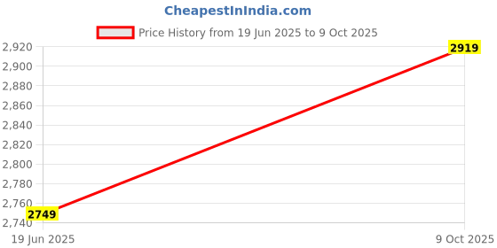 amazon.in generic 3.0 - Portable External Hard Disk - External Storage Drive - USB 3.0 for PC Laptop Windows and Mac, External HDD - Black (1, TB) generic Price History Graph from 19 Jun 2025 to 9 Oct 2025
