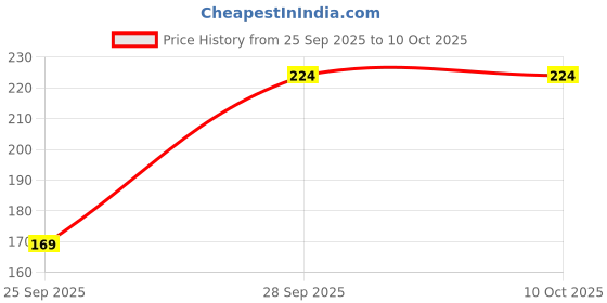 amazon.in Generic 30ml Plastic Empty Tattoo Ink Pigment Bottle Paint with Black Cap (Pack of 2) Price History Graph from 25 Sep 2025 to 8 Oct 2025