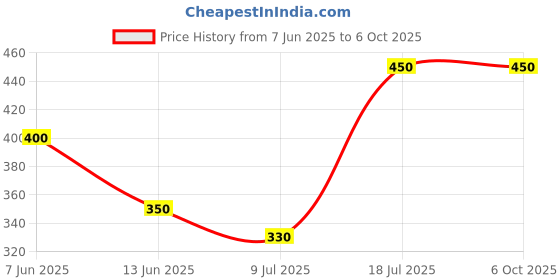 amazon.in generic 32GB MicroSD Memory Card, High Speed, Custom Labelled, Black generic Price History Graph from 7 Jun 2025 to 5 Oct 2025