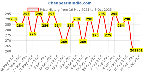 amazon.in generic 35in1 Gayatri Mantra Chanting Device | Mahamritunjay Mantra| Om Chanting| Ram Krishna Mantra Chanting| Mantra Chanting Device generic Price History Graph from 16 May 2025 to 8 Oct 2025