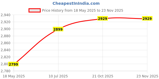 amazon.in generic 35mm Film Camera KB10 with Case generic Price History Graph from 18 May 2025 to 22 Nov 2025