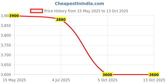 amazon.in generic 390 Adventure Tire, Tubeless 140 70 17, 140-70-17, 140/70/17 M6240 Front Two Wheeler Tyre (Dual Sport, Tube Less) (maxxplore tire) generic Price History Graph from 15 May 2025 to 12 Oct 2025