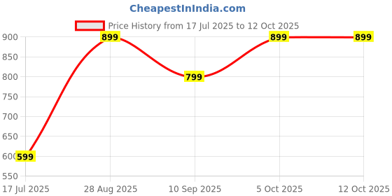 amazon.in generic 3D Pen with Adapter,3D Pen for Kids, 3D Printing Pen for Children, 3D Pen with Filament,3D Pen Starter Kit for Kids, 3D Drawing Pen,Girls' 3D Pen Set generic Price History Graph from 17 Jul 2025 to 12 Oct 2025