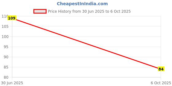 amazon.in Generic 3mm Drill Bit - 1 Count generic Price History Graph from 30 Jun 2025 to 6 Oct 2025