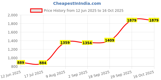 amazon.in Generic 3Pcs 36 Teeths Planetary Gears Accessories for Bafang Motor Nylon White Price History Graph from 12 Jun 2025 to 16 Oct 2025