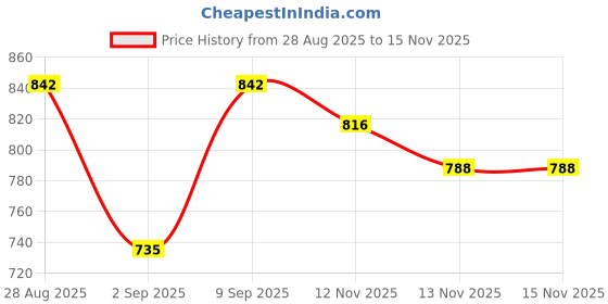 amazon.in Generic 3pcs Fuel Gas Hose Inline straight Cut Shut On Off Valve for Riding Mower Price History Graph from 28 Aug 2025 to 13 Nov 2025