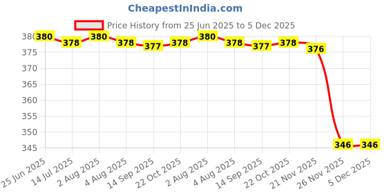 amazon.in Generic 3X HSS Drill Bit Steel Large Step Cone Hole Cutter Titanium Set 4-12/20/32mm Concrete Drill Drilling Stainless Steel, Hex generic Price History Graph from 25 Jun 2025 to 5 Dec 2025