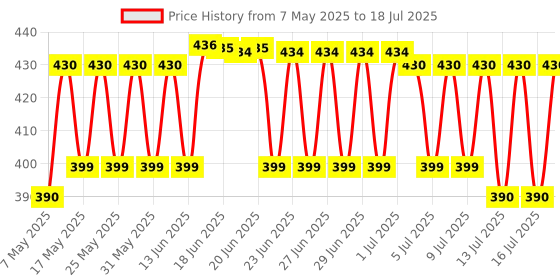 amazon.in language_tag:en_in, brand_seq_id:null.int, value:"generic Generic 3X Large HSS Steel Step Cone Drill Titanium Bit Set Hole Cutter 4-12/20/32mm language_tag:en_in, brand_seq_id:null.int, value:"generic Price History Graph from 7 May 2025 to 16 Jul 2025
