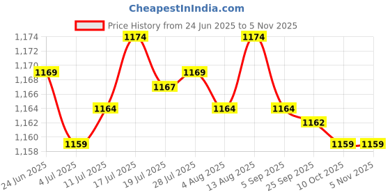 amazon.in generic 3xWater Fountain Rotation Wheel DIY Water Wheel Model Fountain Feng Shui Wheel 10cm|Home & Garden | Home D?©cor | Figurines|1 Fountain Wheel(3 Pack) generic Price History Graph from 24 Jun 2025 to 3 Nov 2025