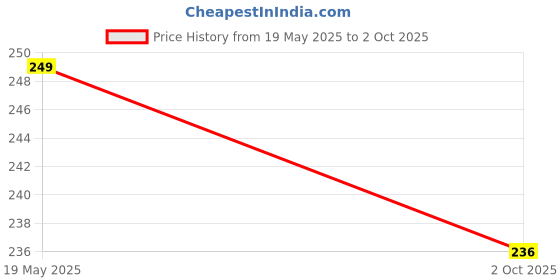 amazon.in Generic 4 In 1 Snap Ring Pliers Plier Set Circlip Combination Interchangeable Retaining Clip Tool Kits External + Internal Retaining Multiple Jaws Price History Graph from 19 May 2025 to 2 Oct 2025