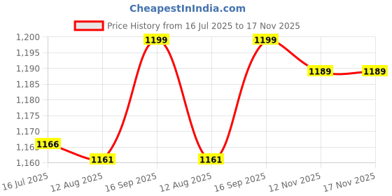 amazon.in Generic 4-Inch Wall Thermometer and Hygrometer, Indoor/Outdoor Analog Humidity Meter for Home and Garden Decor Price History Graph from 16 Jul 2025 to 16 Nov 2025