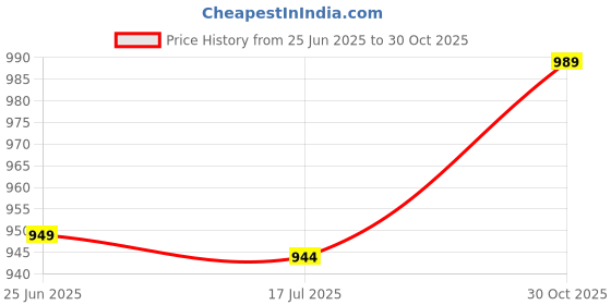 amazon.in Generic 4 Pieces Rope Cleats with Screws Flagpole Cleat Hook for Kayak Yacht Ceiling Price History Graph from 25 Jun 2025 to 30 Oct 2025