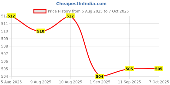 amazon.in Generic 4 Port KVM Switch Price History Graph from 5 Aug 2025 to 6 Oct 2025