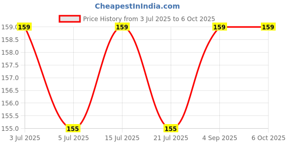 amazon.in generic 4 Universal Socket 3 Switch Multiplug Sockets Extension Board/Extension Cord generic Price History Graph from 3 Jul 2025 to 5 Oct 2025