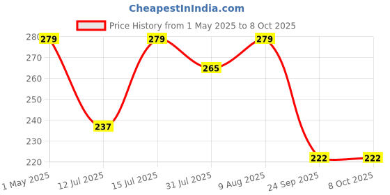 amazon.in generic 4 Way Complete Fogger Assembly With Check Valve, For Irrigation, Mist Cooling System And Poultry Farm (Set Of 2), White generic Price History Graph from 1 May 2025 to 7 Oct 2025