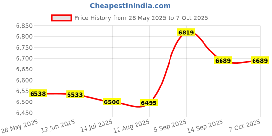 amazon.in Generic 4 X 41W Bridging car audio amplifier IC TDA7388 Price History Graph from 28 May 2025 to 6 Oct 2025