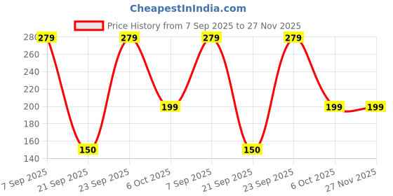 amazon.in Generic 40 Watt Hot Melt Glue Gun with 5 Pieces Glue Sticks Free Price History Graph from 7 Sep 2025 to 27 Nov 2025