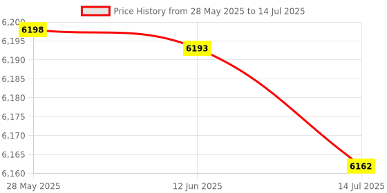 amazon.in Generic 40pcs/lot Dual Audio Operational Amplifier RC4580 current RC4580IDR original authentic Price History Graph from 28 May 2025 to 14 Jul 2025