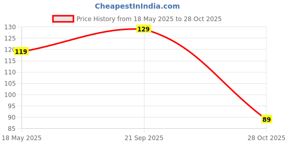 amazon.in Generic 4700uF/25V Round Aluminium Capacitor, TIFCB1317 Price History Graph from 18 May 2025 to 28 Oct 2025