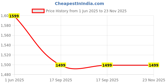 amazon.in generic 48V 3.3A Waterproof EV Electric Scooter Lead Acid & Graphene Battery Fast Charger | Compatible with 48V (4x12V) Batteries | 3-Pin Connector | Heavy-Duty Build Rapid Charging generic Price History Graph from 1 Jun 2025 to 22 Nov 2025