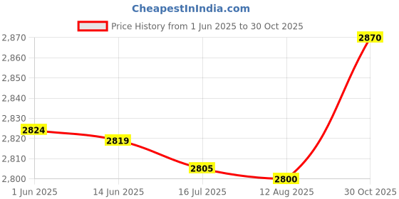 amazon.in Generic 4K Full HD Streaming Webcam Autofocus for Live Broadcast 1k White Laptop & Desktop Accessories | Webcams Price History Graph from 1 Jun 2025 to 30 Oct 2025