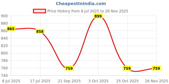 amazon.in Generic 4pcs Cattle Figurine Simulated Bull Realistic Animals Cow Educational Toy C | Home Decor | Figurines Price History Graph from 8 Jul 2025 to 25 Nov 2025