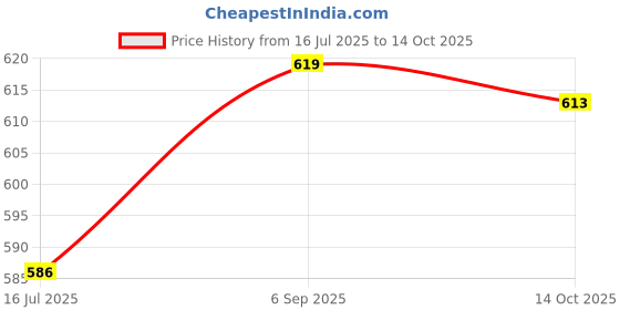 amazon.in Generic 4PCS Metal Knob Gas Stove Switch Knob, Ignition Switch Button Replacement Cookware Parts Price History Graph from 16 Jul 2025 to 14 Oct 2025
