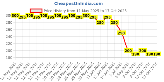 amazon.in Generic 4Pole Pvc MCB box with Cover Weatherproof IP65 Rated Heavy Quality Price History Graph from 11 May 2025 to 16 Oct 2025