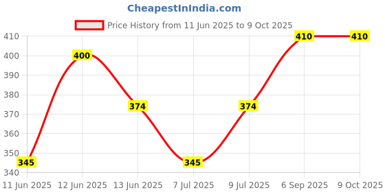 amazon.in generic 4X4 Inches Square IP65 Junction Box for CCTV Surveillance Security Cameras (Pack of 4) generic Price History Graph from 11 Jun 2025 to 9 Oct 2025