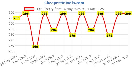 amazon.in generic 5 Litre HDPE Can EMPTY White Colour – Durable, Leak-Proof, and Versatile Storage Solution with Inner Cap generic Price History Graph from 16 May 2025 to 21 Nov 2025