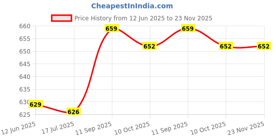 amazon.in Generic 5 Pieces Bass Speaker Dome Paper Dust Cap Cone Cover for Woofer 45 X 9Mm Price History Graph from 12 Jun 2025 to 23 Nov 2025