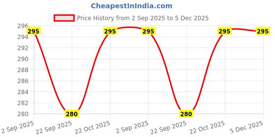 amazon.in Generic 50 Pcs Mini Buffers for Nails 180/100 Grit Buffer for Acrylic Nails, Blue, 100/180 Grit Price History Graph from 2 Sep 2025 to 4 Dec 2025