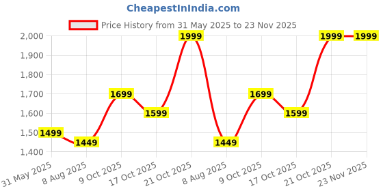 amazon.in generic 500GB Portable External Hard Drive 2.5'' USB 3.0 with HARDDRIVE CASE (Black) (k.ul) generic Price History Graph from 31 May 2025 to 23 Nov 2025
