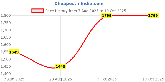 amazon.in generic 500GB Portable External Hard Drive, Y-Design, USB 3.0, 2.5 Inch HDD, Fast Data Transfer. (K) generic Price History Graph from 7 Aug 2025 to 10 Oct 2025