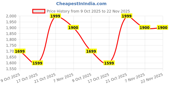 amazon.in generic 500GB Ultra Slim Portable External Hard Drive - 2-in-1 Type C & USB 3.0, Compatible with PC, Mac, Laptop, PS4, Xbox, iPad, Tablet, Mobile (Black)(500 GB) generic Price History Graph from 9 Oct 2025 to 22 Nov 2025