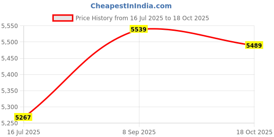 amazon.in Generic 50A MPPT Solar Charge Controller Dual USB LCD Display Auto Solar Cell Panel Charger Regulator Price History Graph from 16 Jul 2025 to 18 Oct 2025