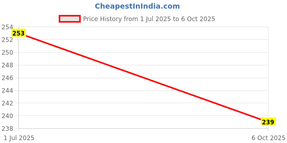 amazon.in Generic 50Mm Diamond Coated Drill Bit Hole Saw Kit Glass Cutter Tip Silver Price History Graph from 1 Jul 2025 to 6 Oct 2025