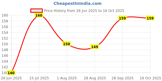 amazon.in generic 51“inch×1mtr | Natural Jute Fabric (Non Laminated)|Can be Used in Arts & Crafts,DIY Projects,Gift Wrapping,Home Decor,Embroidery Work|Guru Chhaya Enterprise (51" Inch ×1mtr) generic Price History Graph from 26 Jun 2025 to 16 Oct 2025