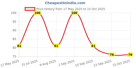 amazon.in generic 53ARTS 100 Pcs Pipe Cleaner for Craft, 12 Inch Flexible Wired Fibre/Furry Sticks for Kids Hobby, Fun, Scrap-Book, DIY Accessory (Multi-Color) generic Price History Graph from 17 May 2025 to 15 Oct 2025