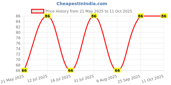 amazon.in generic 53ARTS Acrylic Numbers (1 to 12) (Gold) generic Price History Graph from 21 May 2025 to 11 Oct 2025