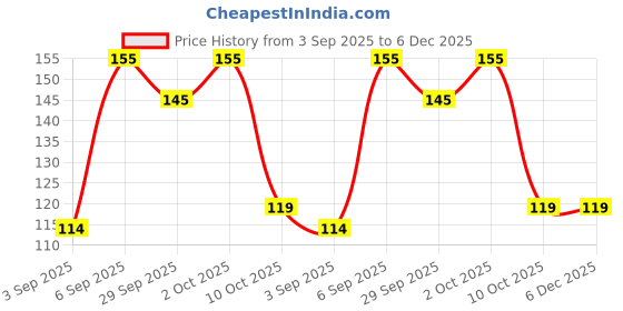 amazon.in Generic 5Pcs 2way Nail Dotting Pen Set 5 Colors Marbleizing Tool Nail Art Doting Paint Nail Art Tools Manucure Accessoreis Painting Pen Price History Graph from 3 Sep 2025 to 6 Dec 2025