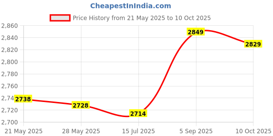 amazon.in Generic 5PCS Audio amplifier IC TDA7240 Price History Graph from 21 May 2025 to 10 Oct 2025