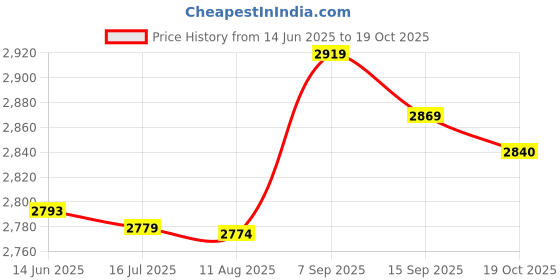 amazon.in Generic 5PCS CD4502 CD4502BE DIP-16 IC original TI NEW generic Price History Graph from 14 Jun 2025 to 19 Oct 2025