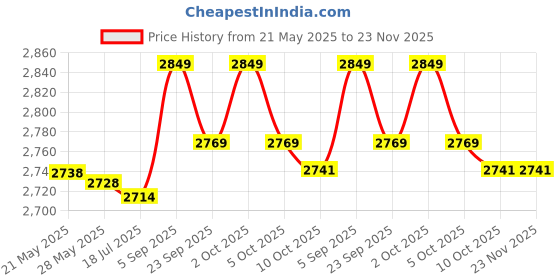 amazon.in Generic 5PCS Pairing tube amplifier C3182 A1265 C3182N A1265N Price History Graph from 21 May 2025 to 22 Nov 2025