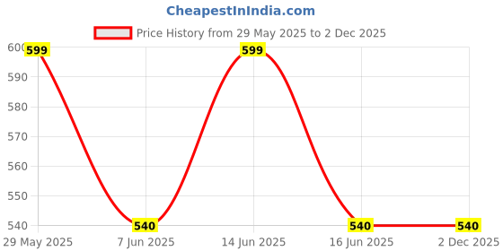 amazon.in Generic 5Tons 4M Car Vehicle Boat Steel Wire Tow Rope Towing Pull Strap Rope with Hook Heavy Duty Car Tow Cable, Standard generic Price History Graph from 29 May 2025 to 2 Dec 2025
