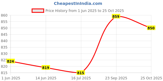 amazon.in Generic 5X Mist Maker Fogger Ceramics Discs Ceramics Humidifier Discs for Humidifier Price History Graph from 1 Jun 2025 to 25 Oct 2025