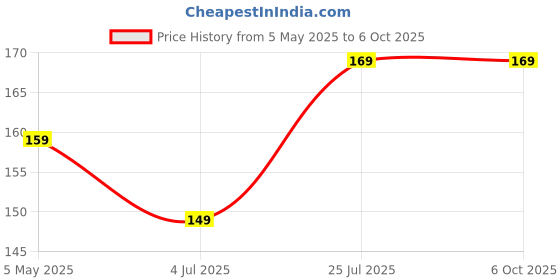 amazon.in generic 6 Cavity Rectangle Shape Sharp Edges Soap Making Silicone Mould, Multicolor, 22.5 x 20.5 x 2.5 Centimeters generic Price History Graph from 5 May 2025 to 6 Oct 2025