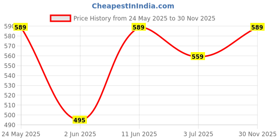 amazon.in Generic 6 Layer Adjustable Shoe Storage Rack, Modern Style, Freestanding, Blue, 6 Shelves, Plastic, Unisex, Shoe Rack generic Price History Graph from 24 May 2025 to 30 Nov 2025