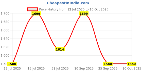 amazon.in generic 600G x 0.01G KERRO Digital Precision Analytical Balance Lab Scale generic Price History Graph from 12 Jul 2025 to 10 Oct 2025
