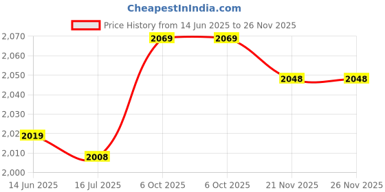 amazon.in Generic 60mm Universal Car Motorcycle Fuel Level Meter Gauge LED Light Display 12V Price History Graph from 14 Jun 2025 to 24 Nov 2025